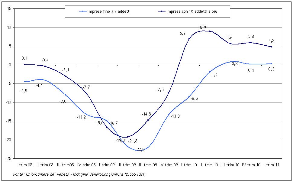 Grafico_Produz_1trim2011_totale