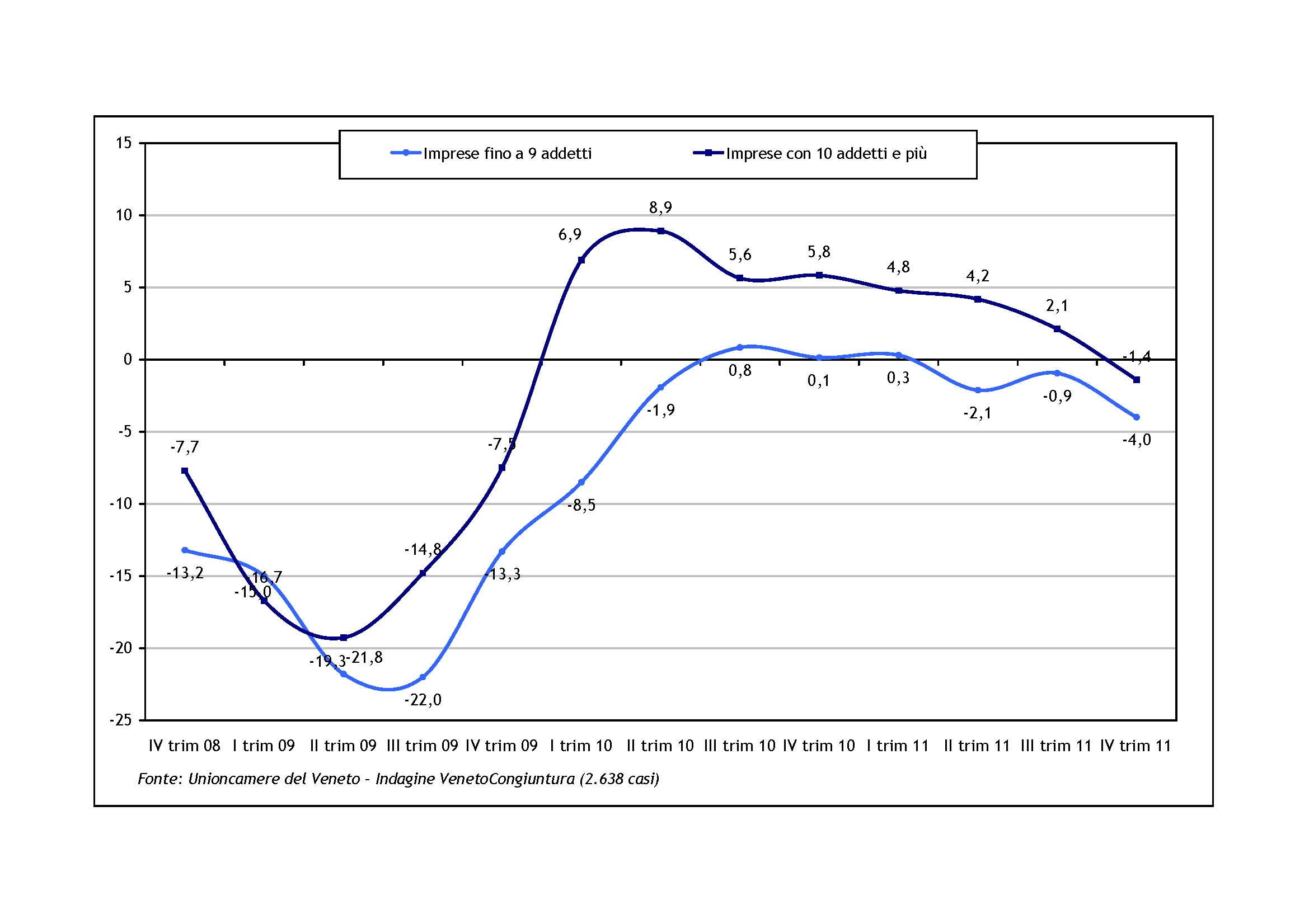 Grafico_Produz_4trim2011_totale