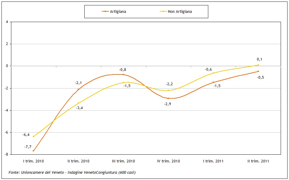 grafici_CS_costruzioni_2_trim._2011