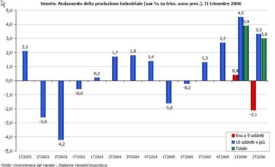 graficoIItrim2006
