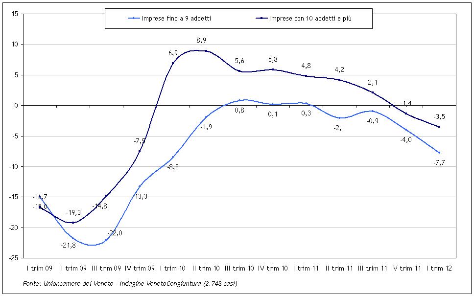 grafico_produzione