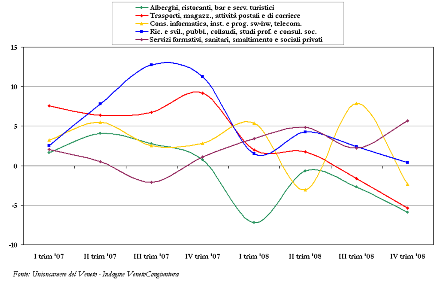 Grafico_servizi_4trim08